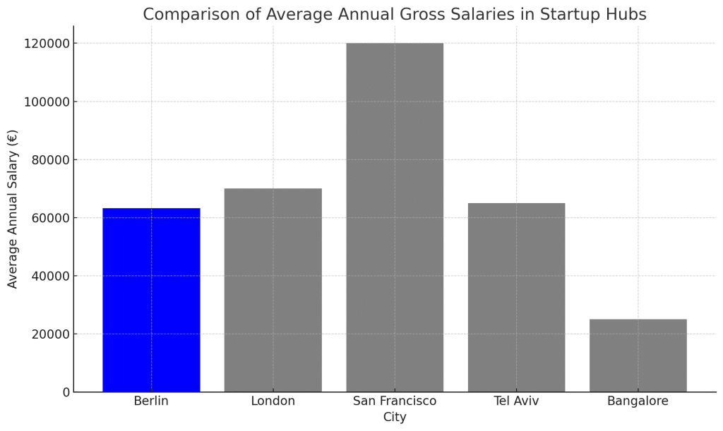 Berlin Startup salaries 