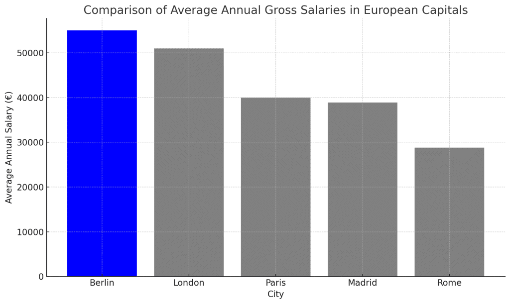 Average Salary in Berlin vs Other European Capitals