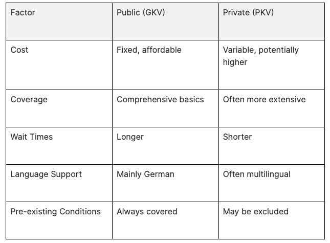 Public Insurance Vs. Private Insurnace in Germany