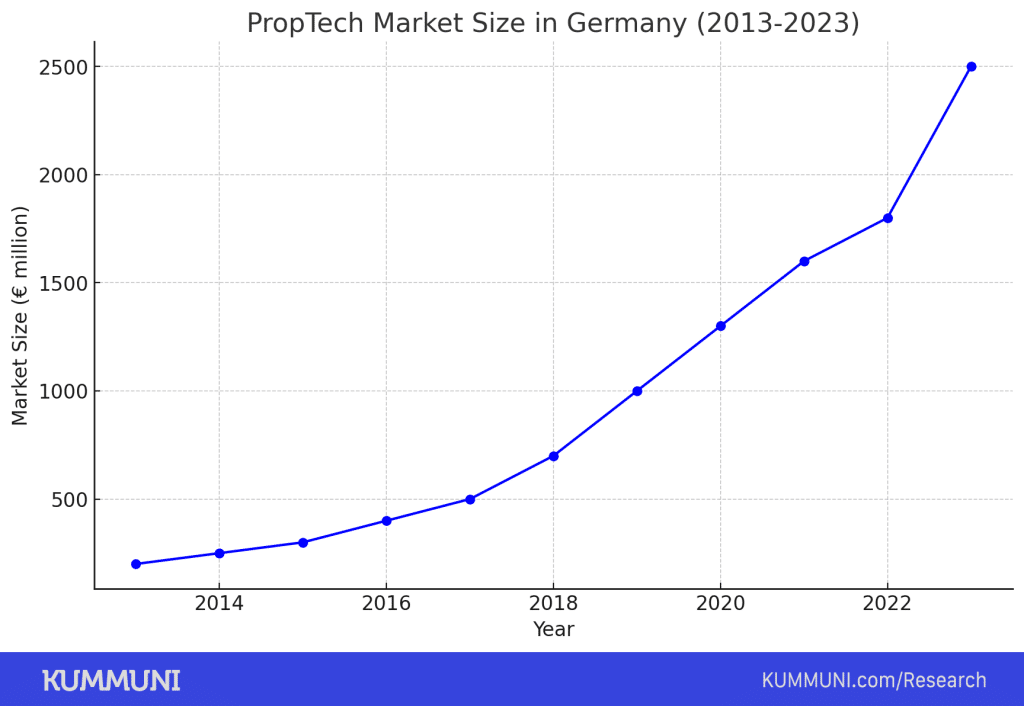 Graph Growth of the PropTech Market in Germany 1