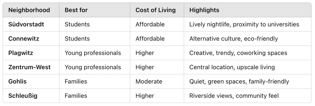 Best Neighborhoods to Live in Leipzig