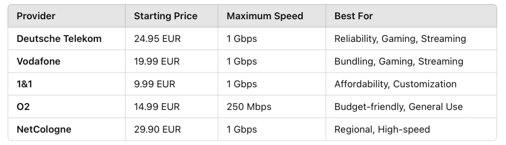 Comparing Prices and Speeds at a Glance