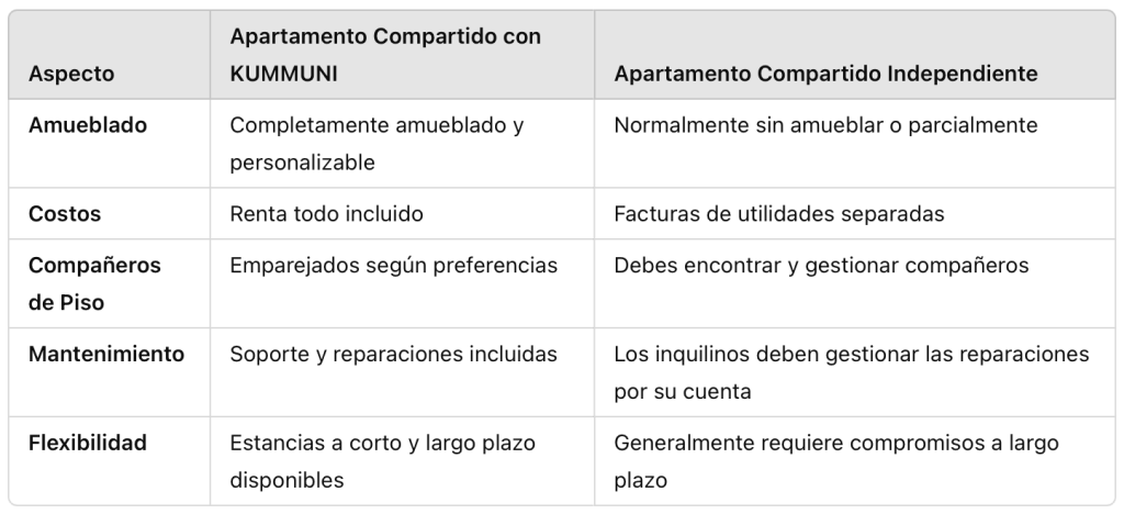 KUMMUNI Apartamentos Compartidos en Berlin