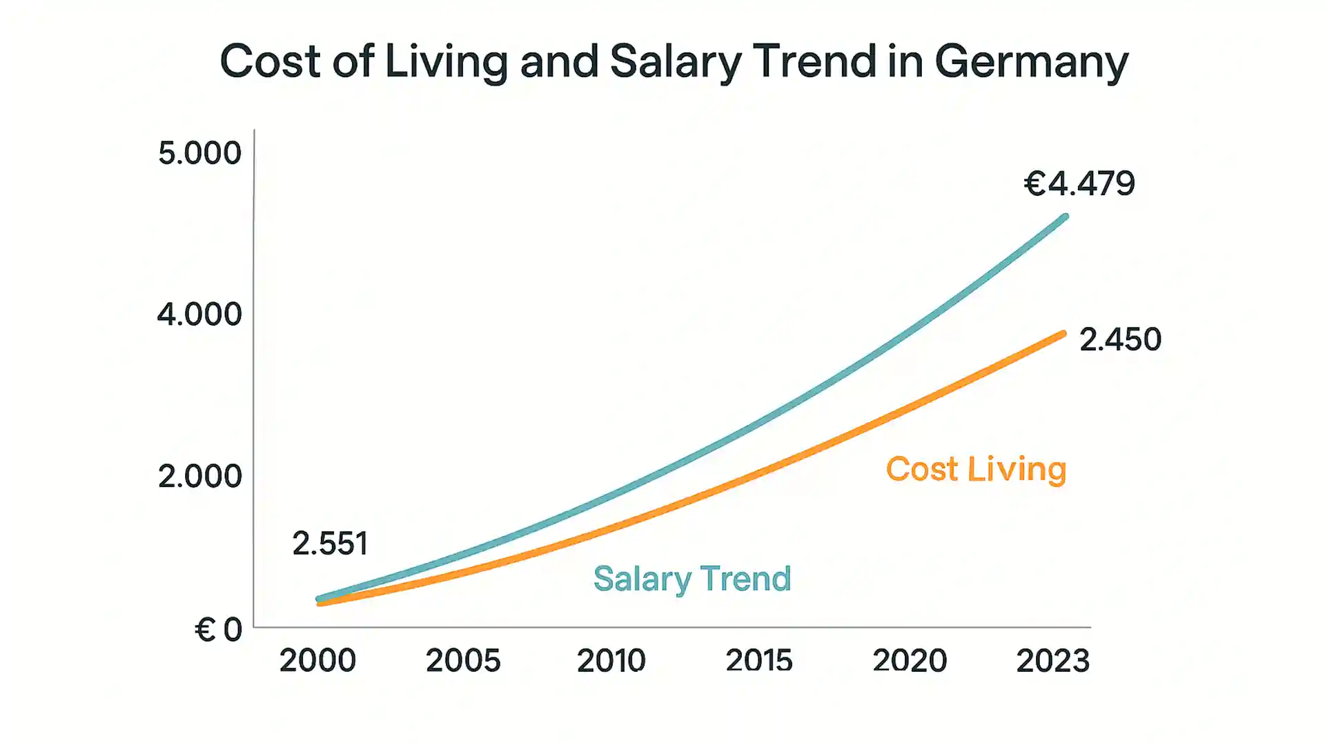 What's the Average Salary in Germany? 2 Line graph comparing the average salary in Germany to the rising cost of living from 2000 to 2023, showing that living expenses have increased faster than wages.
