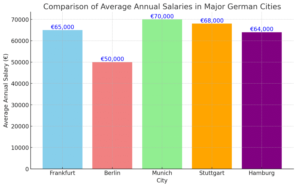 average salary in frankfurt