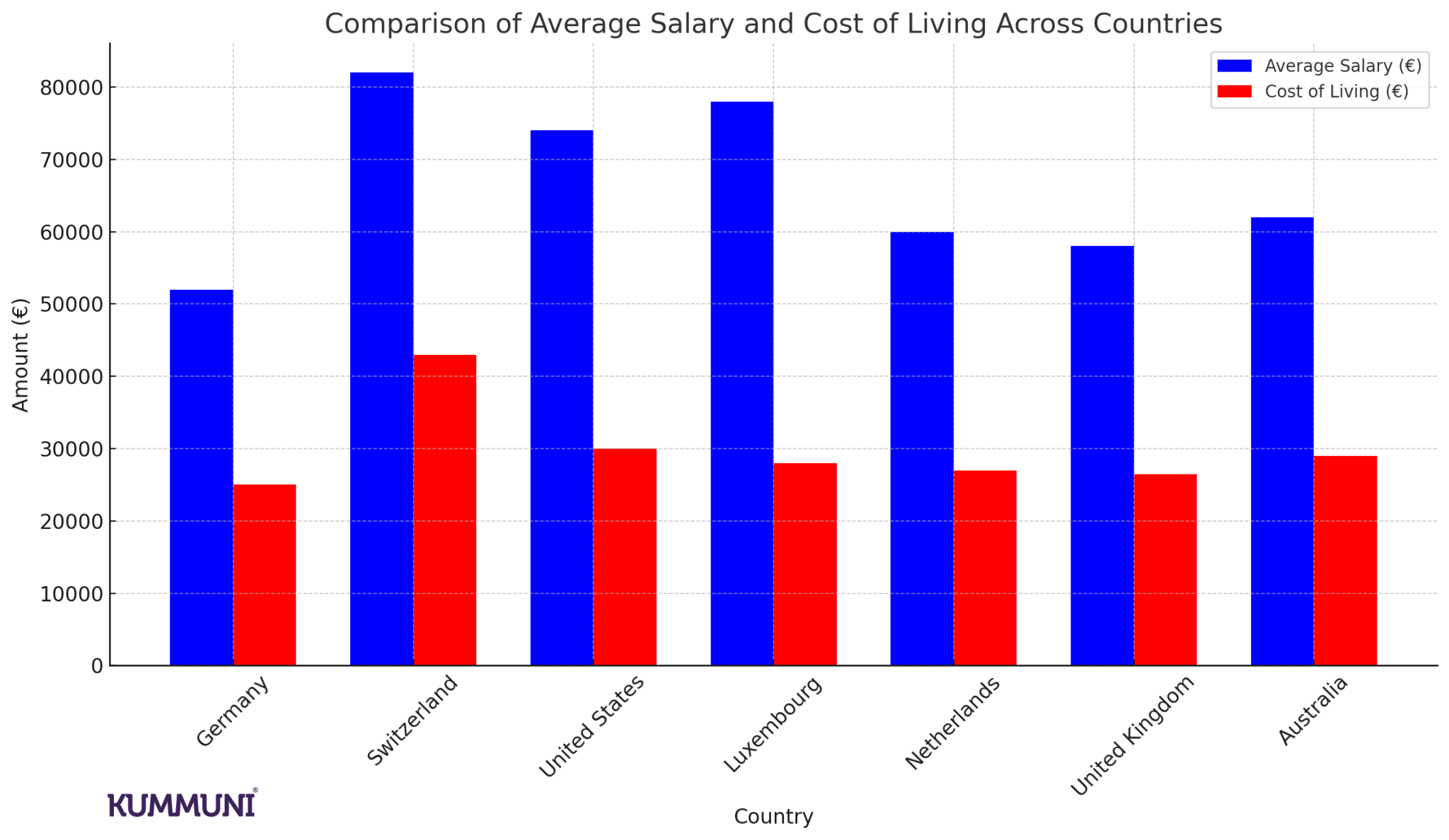 Average Salary in Germany 2025, Best Guide | KUMMUNI