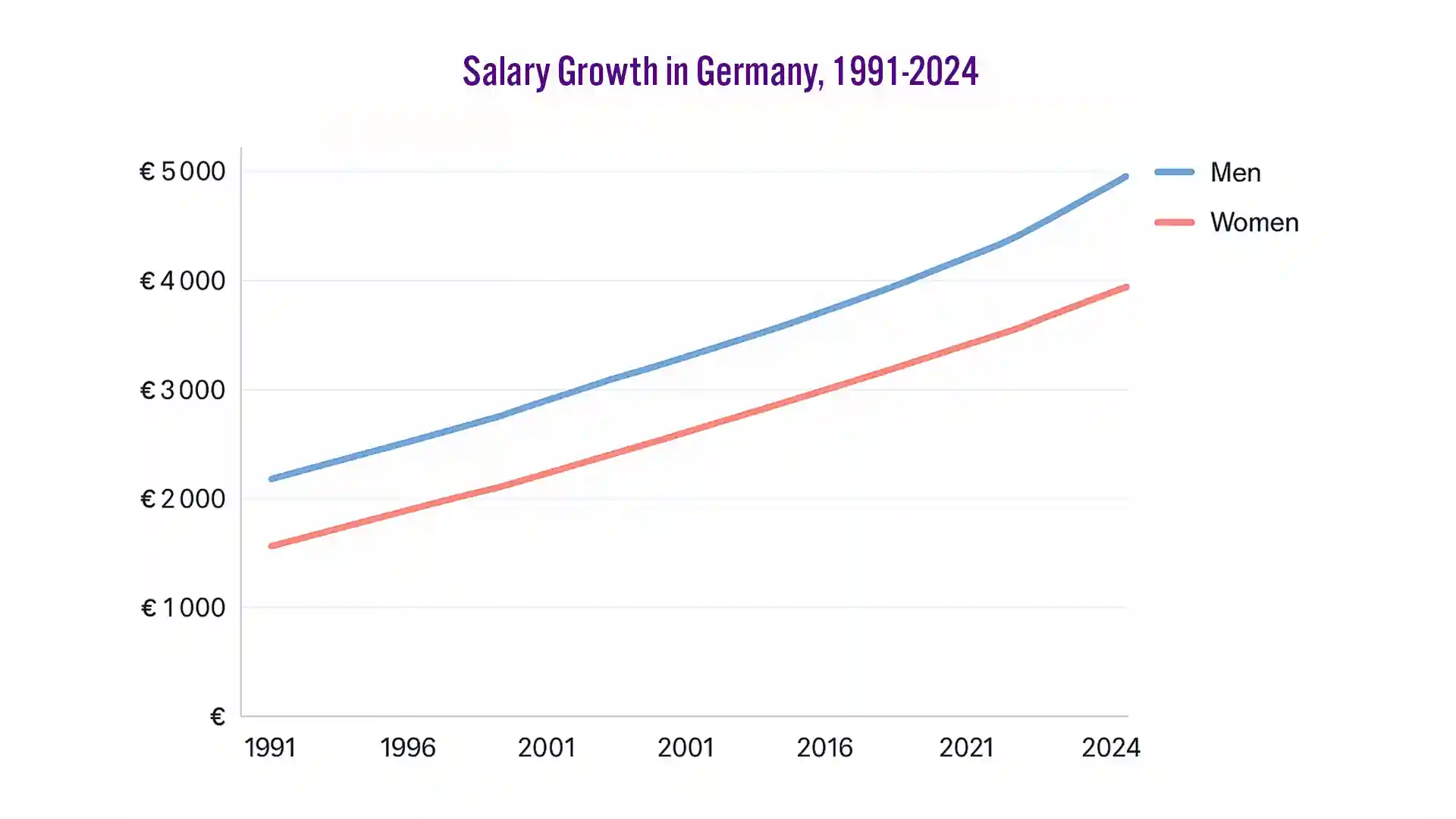What's the Average Salary in Germany? 1 Line chart showing the average salary growth in Germany from 1991 to 2024, highlighting a steady upward trend for both men and women.