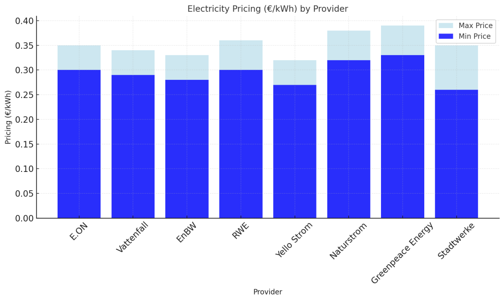 Electricity Providers in Germany, Electricity prices in Germany