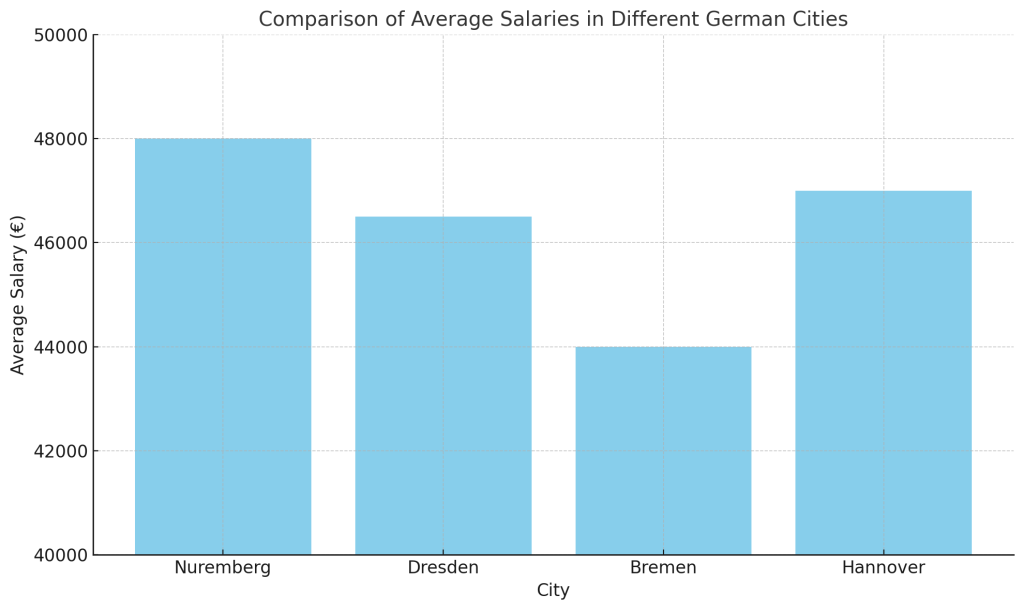 comparing the average salaries in Nuremberg, Dresden, Bremen, and Hannover