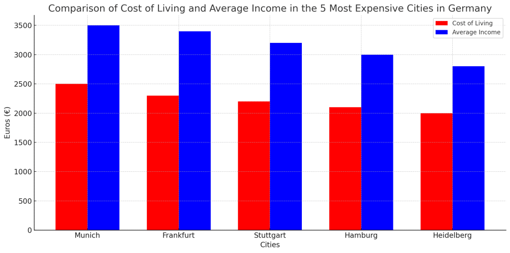 Most Expensive Cities in Germany