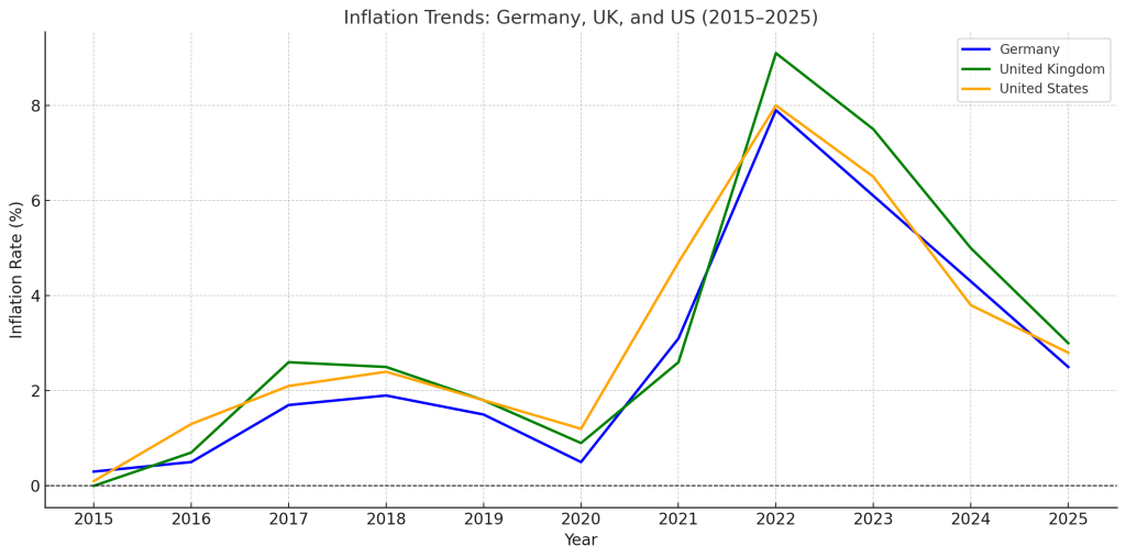 Inflation in Germany