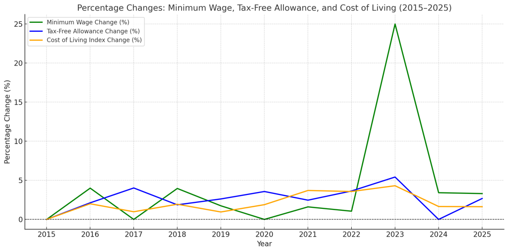 changes in germany: Minimum wage, tax, cost of living