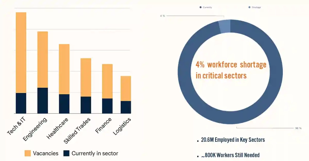 Infographic showing job opportunities in Germany with 20.6 million employed and around 800,000 unfilled positions in key sectors like healthcare, tech, and skilled trades.