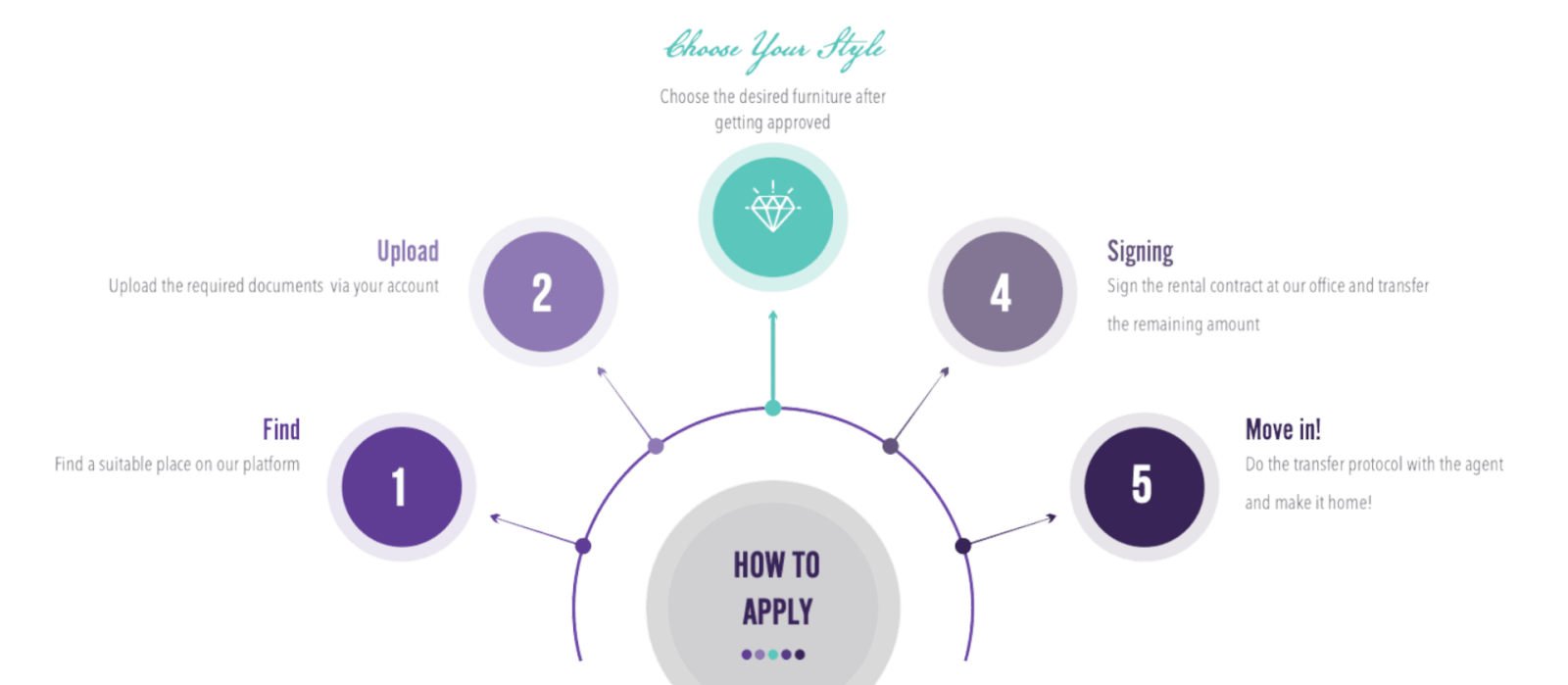 how to apply for an apartment on KUMMUNI