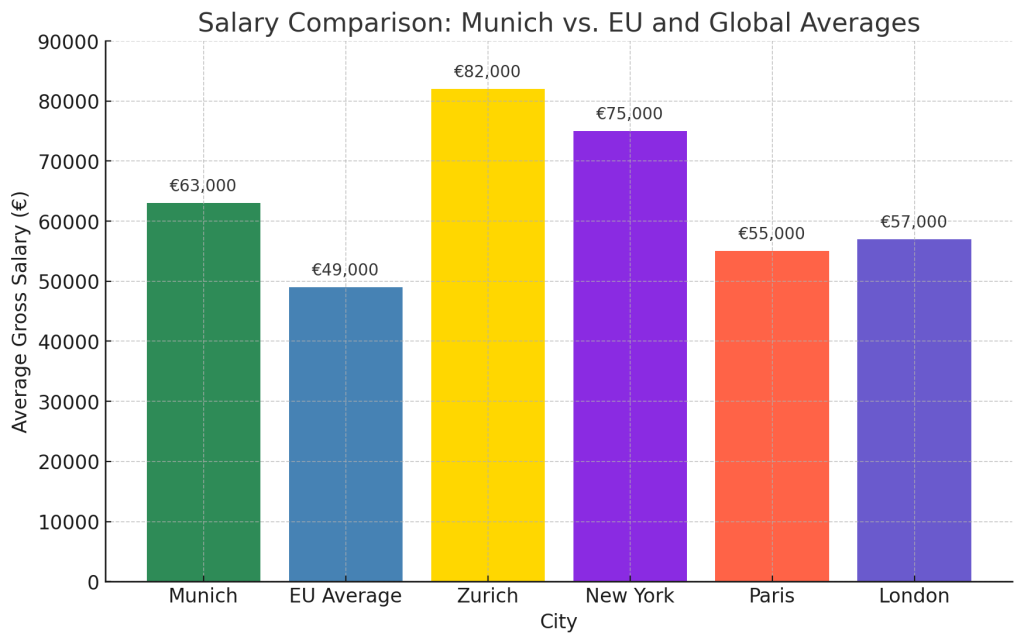 Average Salary in Munich 1 Comparing Munich Salaries to EU Standards