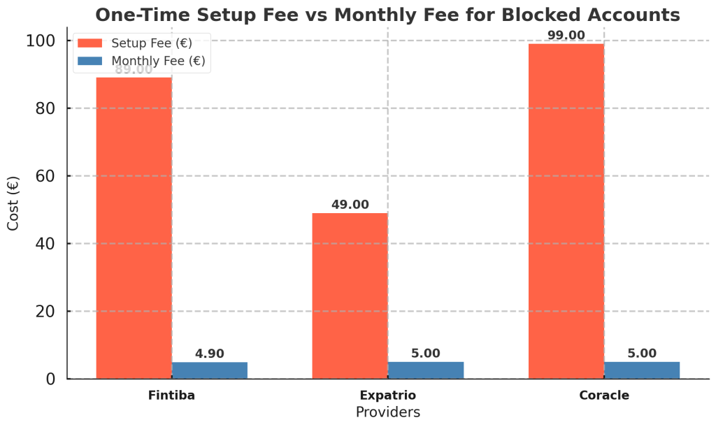 blocked account cost in germany