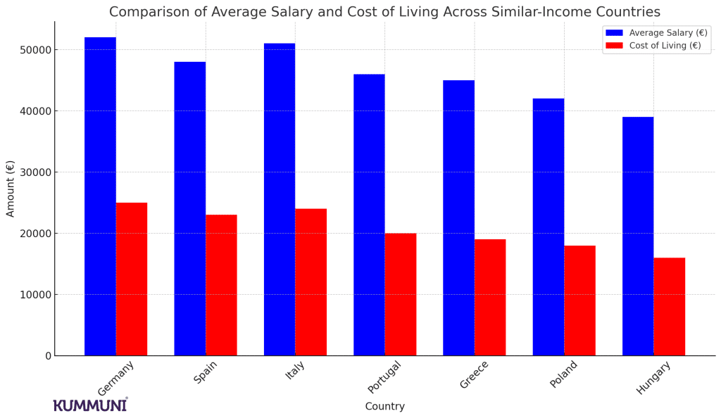 germany salary similar countries