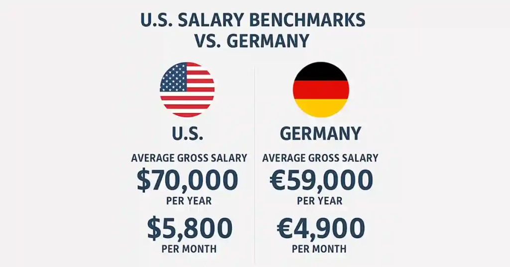 Germany vs USA Salaries 1 Germany vs USA Salaries infographic comparing average annual and monthly income benchmarks for professionals in both countries with visual flag indicators.